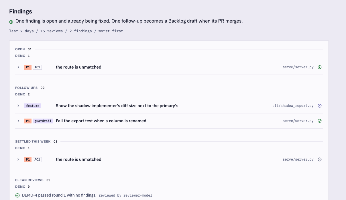 The findings page: one open P1 finding being fixed, two follow-ups, one finding settled this week and the clean reviews.